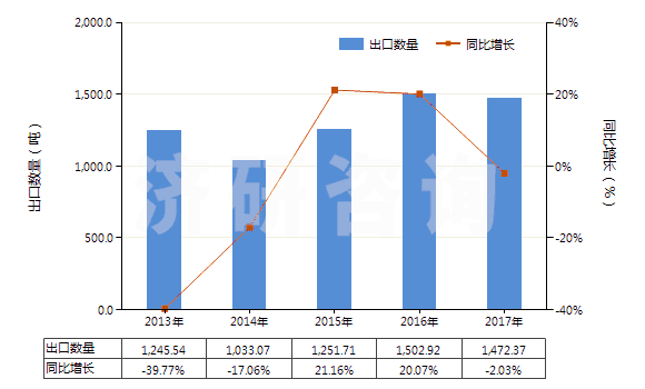 2013-2017年中國(guó)其他梯形截面環(huán)形傳動(dòng)帶（180cm＜周長(zhǎng)≤240cm）(HS40103400)出口量及增速統(tǒng)計(jì)